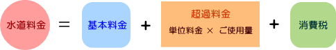 水道料金＝基本料金 超過料金 消費税